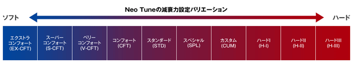 NeoTuneの減衰力設定バリエーション