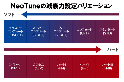 NeoTuneの減衰力設定バリエーション